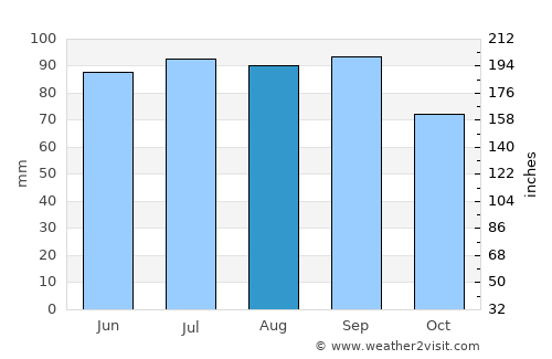Poplar Bluff average rain in August