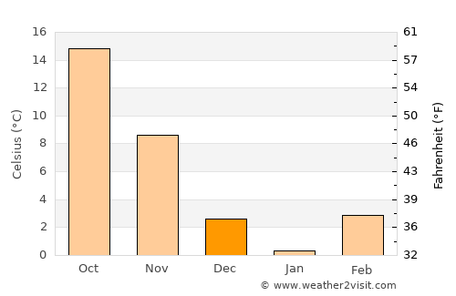 Poplar Bluff average temperature in December