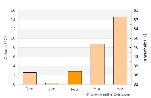 Poplar Bluff average temperature in February