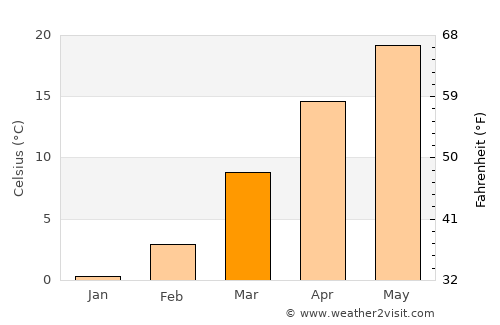 Poplar Bluff average temperature in March
