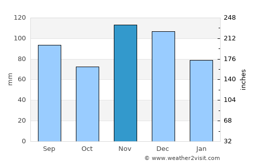 Poplar Bluff average rain in November