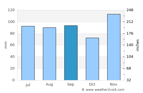 Poplar Bluff average rain in September