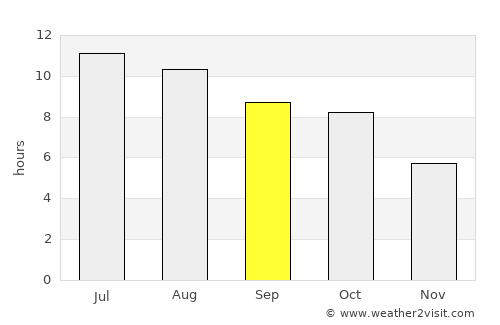 Poplar Bluff average rain in September