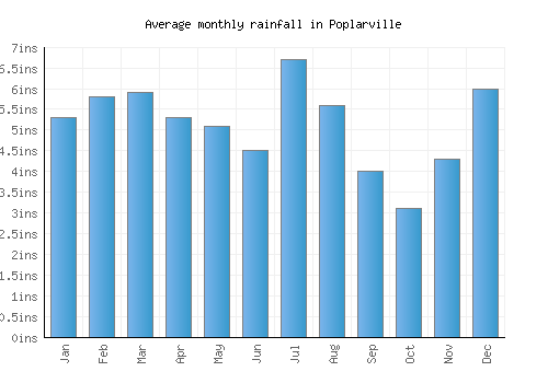 Poplarville monthly rainfall chart (inches)