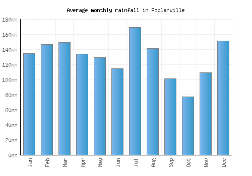 Poplarville monthly rainfall chart (mm)