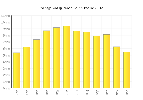Poplarville average daily sunshine chart