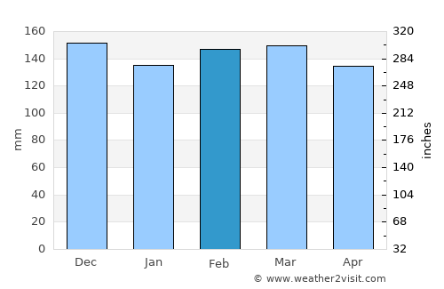 Poplarville average rain in February