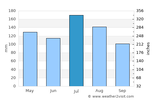 Poplarville average rain in July