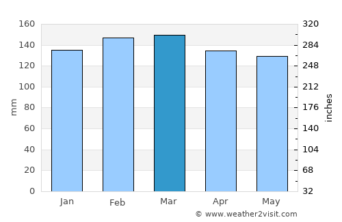 Poplarville average rain in March