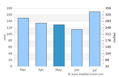 Poplarville average rain in May