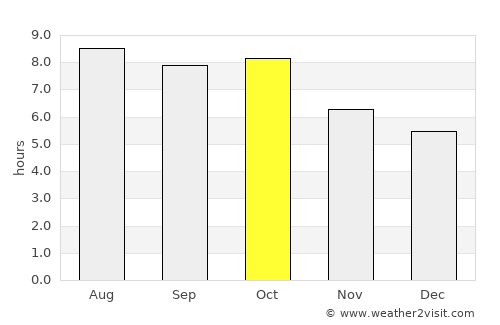 Poplarville average rain in October