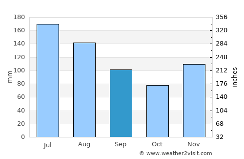 Poplarville average rain in September