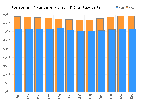 Popondetta average minimum / maximum temperatures (Fahrenheit)