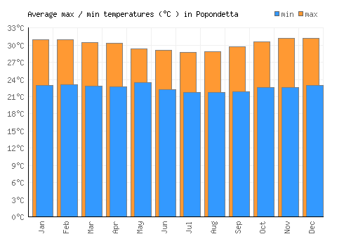 Popondetta average minimum / maximum temperatures (Celsius)