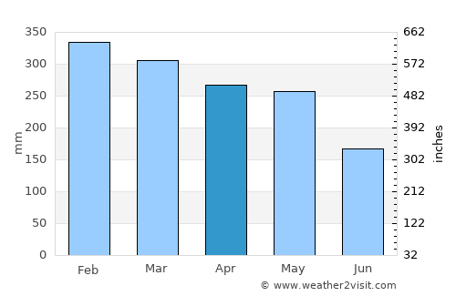 Popondetta average rain in April