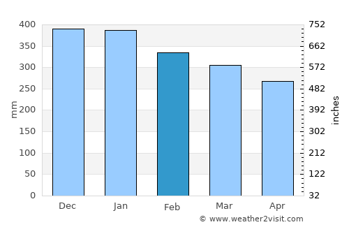 Popondetta average rain in February