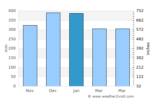 Popondetta average rain in January