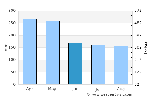 Popondetta average rain in June