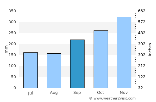 Popondetta average rain in September