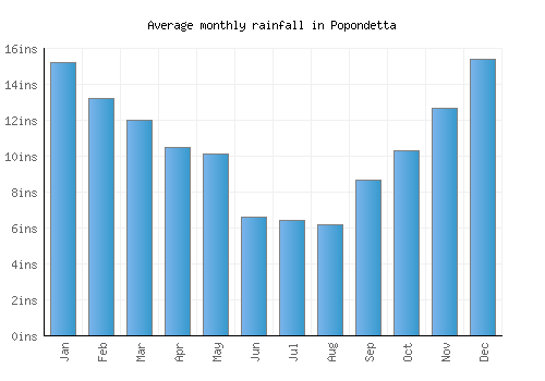 Popondetta monthly rainfall chart (inches)