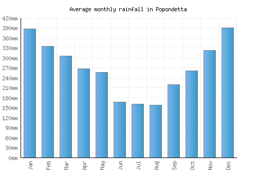 Popondetta monthly rainfall chart (mm)