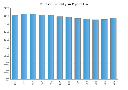 Popondetta relative humidity averages
