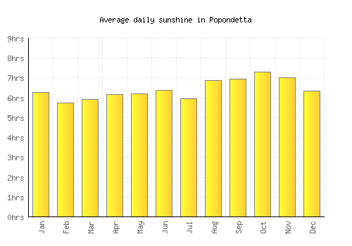 Popondetta average daily sunshine chart