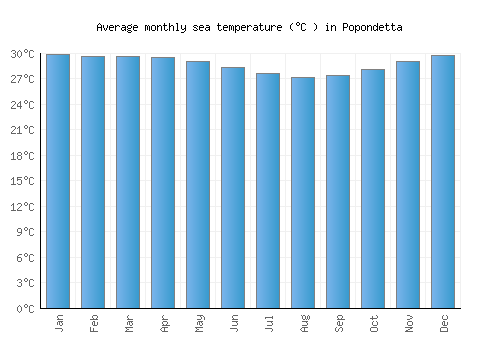 Popondetta average sea temperature chart (Celsius)