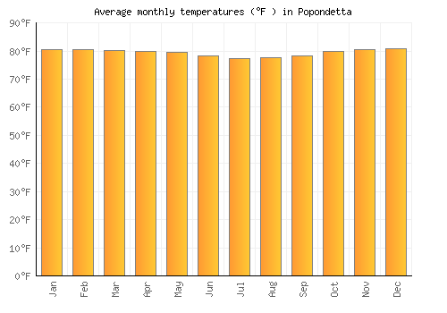 Popondetta average temperature chart (Fahrenheit)