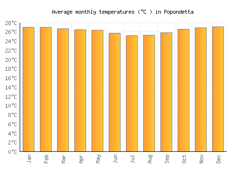 Popondetta average temperature chart (Celsius)