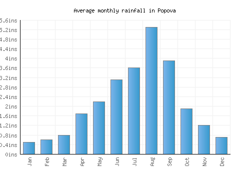 Popova monthly rainfall chart (inches)