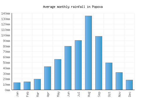 Popova monthly rainfall chart (mm)
