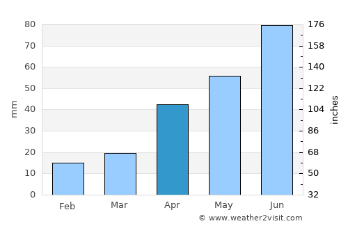 Popova average rain in April