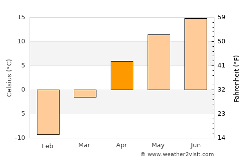 Popova average temperature in April