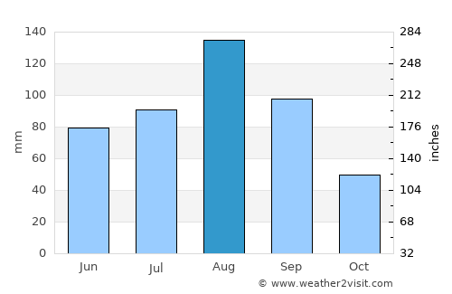 Popova average rain in August