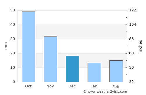 Popova average rain in December