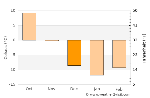 Popova average temperature in December