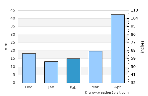 Popova average rain in February