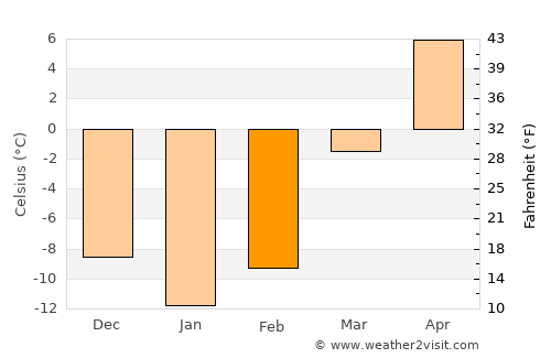 Popova average temperature in February