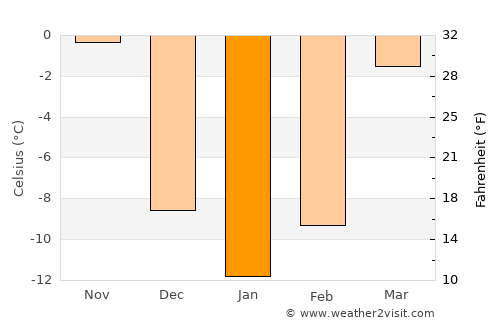 Popova average temperature in January