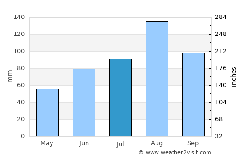 Popova average rain in July
