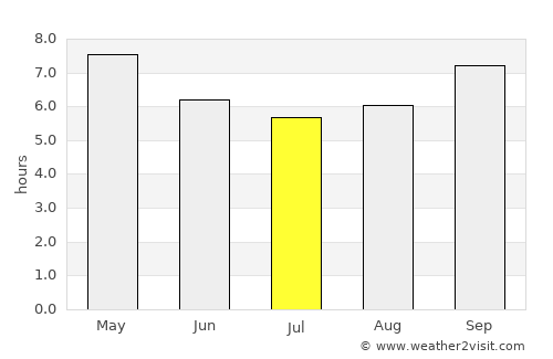 Popova average rain in July