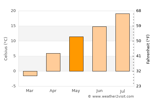 Popova average temperature in May