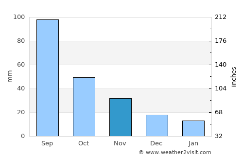 Popova average rain in November