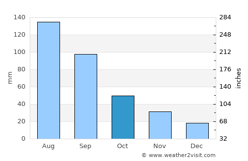 Popova average rain in October