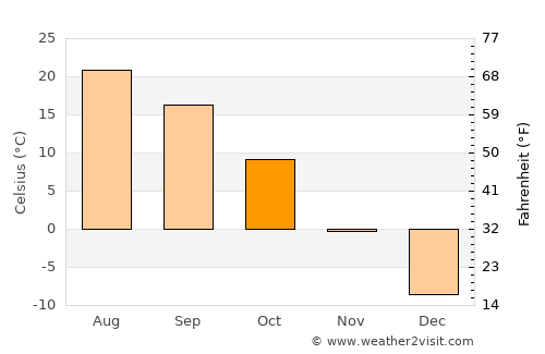 Popova average temperature in October