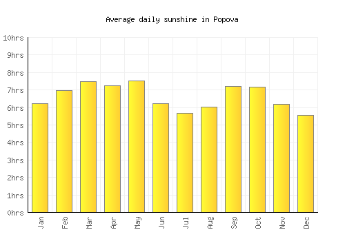 Popova average daily sunshine chart