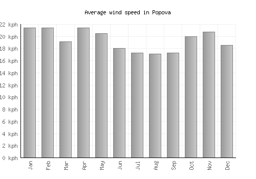 Popova average winspeed by month (km/h)