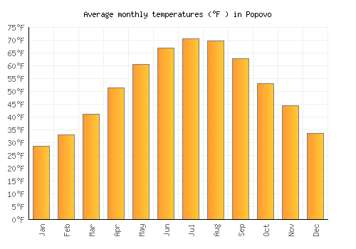Popovo average temperature chart (Fahrenheit)