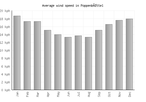 Poppenbüttel average winspeed by month (km/h)